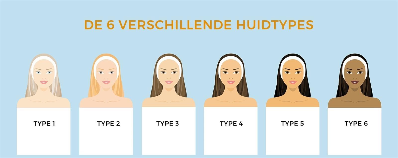 De zes verschillende huidtypes, van zeer licht (type 1) tot zeer donker (type 6)